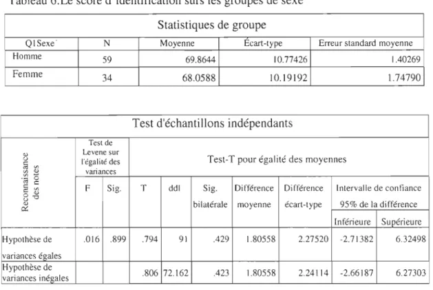 Tableau 6:Le score d' identification surs les groupes de sexe  Statistiques de groupe 