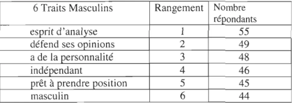 Tableau  13:Le nombre de répondants au  BSRI par trait masculin  6 Traits Masculins  Rangement  Nombre 