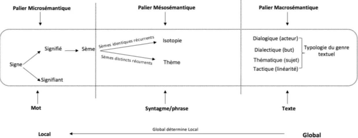 Fig. 2.1 – Structure de la Sémantique Interprétative 2
