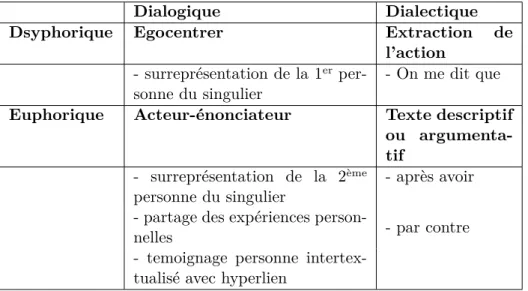 Tab. 2.3 – Caractéristiques des genres textuels des discours dysphoriques et eu- eu-phoriques issues des travaux de Eensoo et Valette (2015)