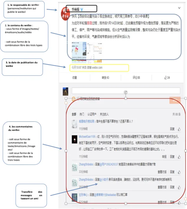 Fig. 3.8 – Exemple d’un weibo publié sur le site WEIBO 25