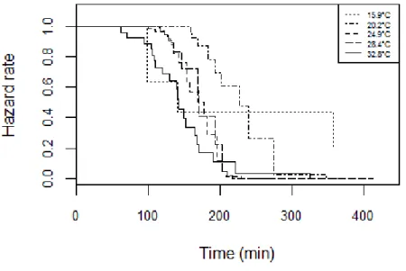 Table 5-1: Effects of different behavioural components on residence time of Anaphes listronoti females at different  temperatures  when  exploiting  Listronotus  oregonensis  egg  patches