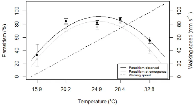 Figure 5-4: Percentage of Anaphes listronoti parasitism of Listronotus oregonensis eggs (X̅ ± SE), calculated from  either video sequences (black) or offspring emergence (grey), and walking speed calculated from formula 1; (see  text) 