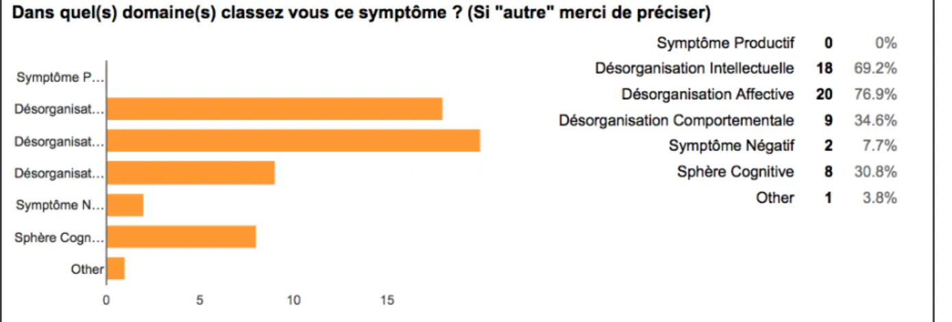 Figure 5 – Domaine symptomatique 