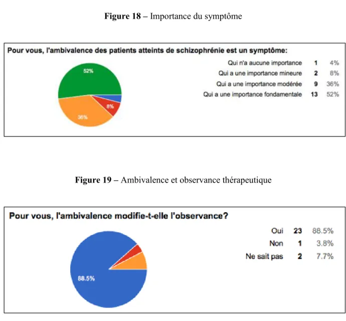 Figure 18 – Importance du symptôme 