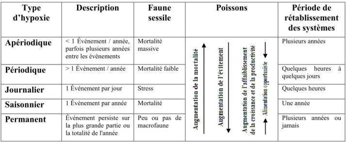 Tableau  1 :  Les  différents  types  d’hypoxie  et  les  réponses  générales  de  la  faune  sessile  et des poissons (tiré et traduit de Diaz et Breitburg, 2009) 