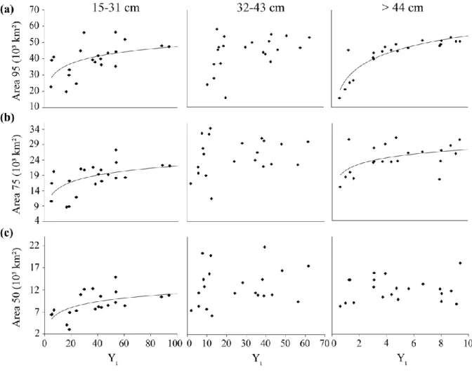 Figure  7 :  Relationships  between  indices  of  distributional  area  occupied  by   95(a),  75(b),  and  50%  (c)  of  the  ﬁsh  and  relative  abundance  (Yt:  mean  number  of  ﬁsh   per tow) for the different size classes of Greenland halibut for the