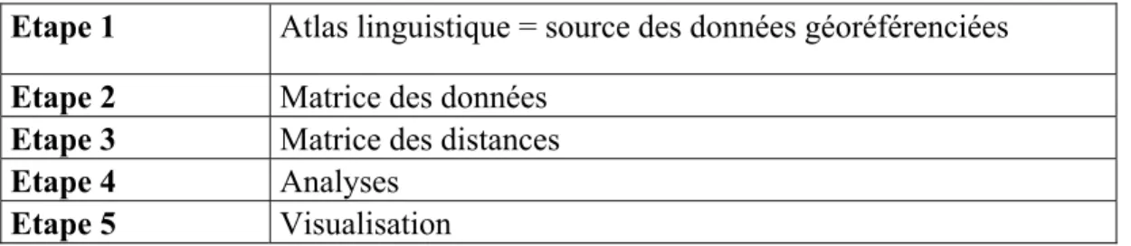 Tableau 1 : Procédure générale de l’analyse dialectométrique automatisée 