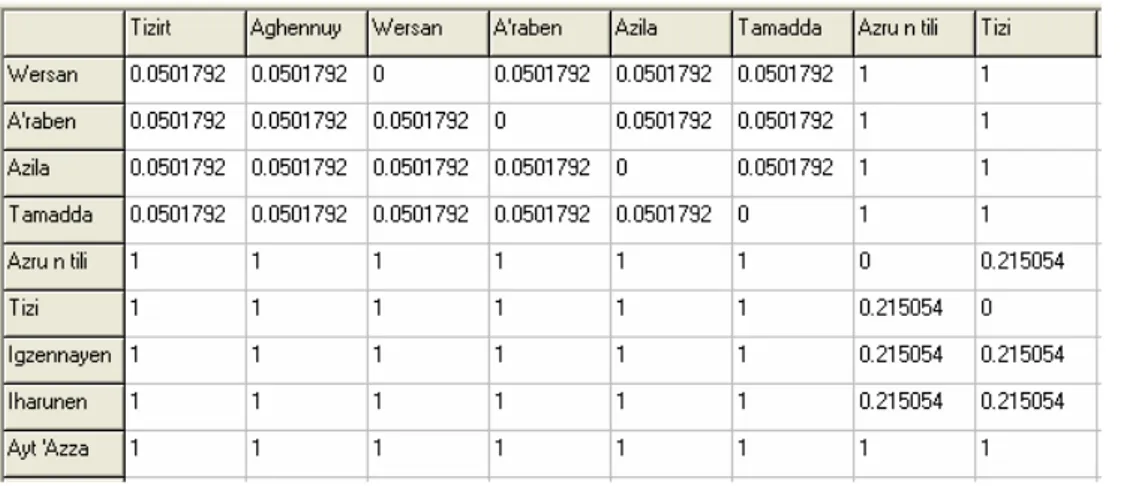 Tableau 5 : Extrait de la matrice de distance GIW pour le lexème « talon » 