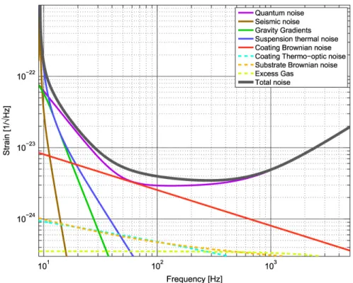 Figure 1.1 Contribution de chaque source de bruit au bruit total de l’aLIGO en fonction de la fréquence de l’onde gravitationnelle détectée