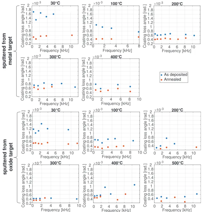 Figure 3.4 Summary of all the measurements performed on ion beam sputtered samples.