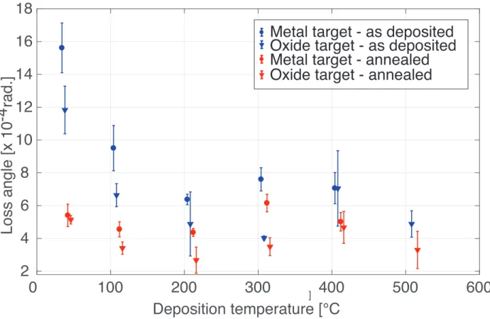 Figure 3.5 Averaged mechanical loss angle for ion beam sputtered tantala. The values shown here are obtained by averaging the results shown in Figure 3.4 over all  frequen-cies