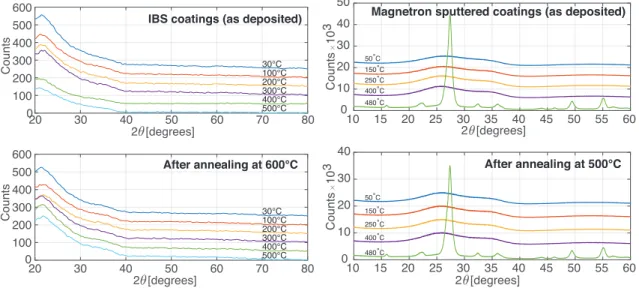 Figure 3.6 Left. XRD diffraction patterns for ion beam deposited tantalum pentoxide films, sputtered from an oxide target, before (top) and after (bottom) annealing at 600 ◦ C.