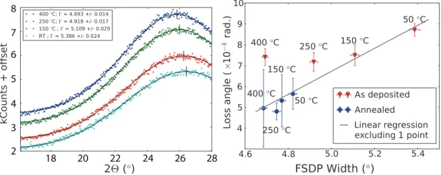 Figure 3.7 Left. First sharp diffraction peak (small angle side only) of four magnetron sputtered samples, before annealing