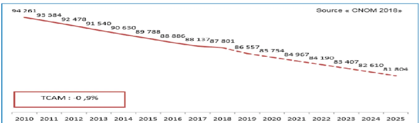 Fig.  3.  Variations  des  densités  départementales  de  médecins  généralistes  en  activité  régulière entre 2010 et 2018(%) 