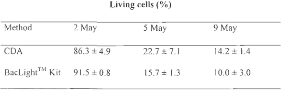 Table 1 Percent  living cells of  Nitzschiafrigida  (mean  ±  SE) estimated using the  enzymatic  cell digestion  assay (CDA) and the BacLight™ Viability Kit