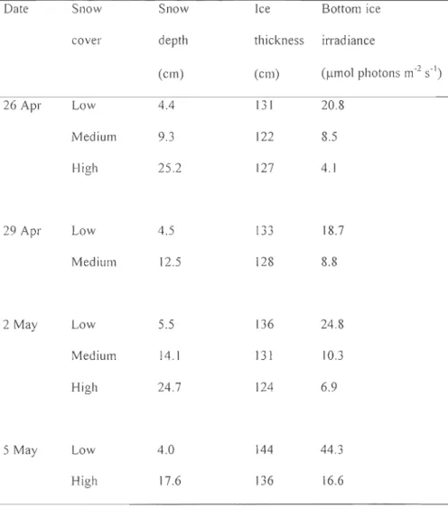 Table  2  Physical  characteristics  of the  sea  ice  environment  under  low,  medium  and  high  snow cover in  the  Amundsen Gulf from  26 April to  5 May 2008  (calculation of bottom ice  irradiance as  in chapter II)
