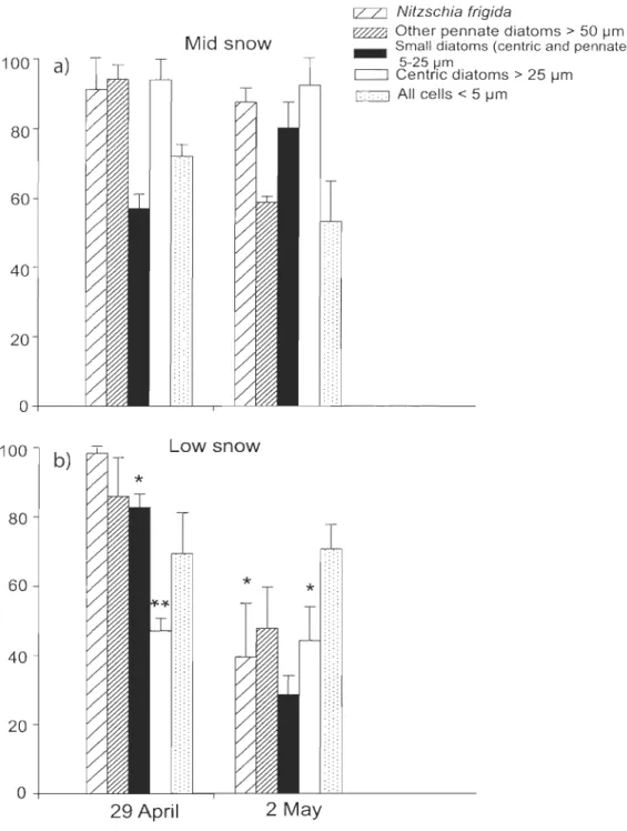 Fig. 2  Percentage of  living cells  (%  LC,  by the  CDA  method)  for  various bottom  ice  algal  groups  collected  under  (a)  medium  (MS),  and  (b)  low (LS)  snow cover on  29  April  and 2  May  2008