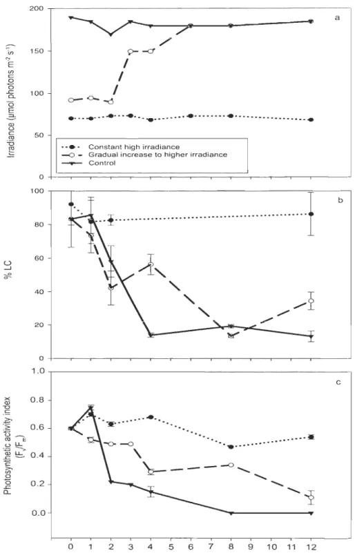 Fig. 4  Temporal changes during the  12 days culture experiment using  A.  se ptentrionalis:  (a)  irradiance  (PAR) ,  (b)  percentage  of living  cells  (%LC) ,  measured  with  the  CDA,  and  (c)  photosynthetic activity index