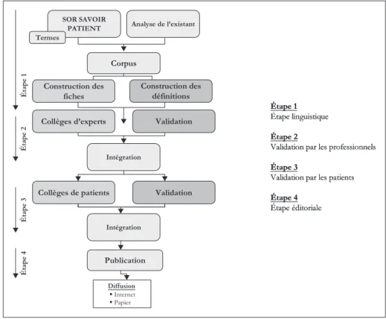 Figure 1. Lexonco : protocole méthodologique