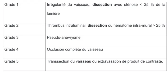 Tableau n° 3 : Grades artériographiques des dissections traumatiques. 