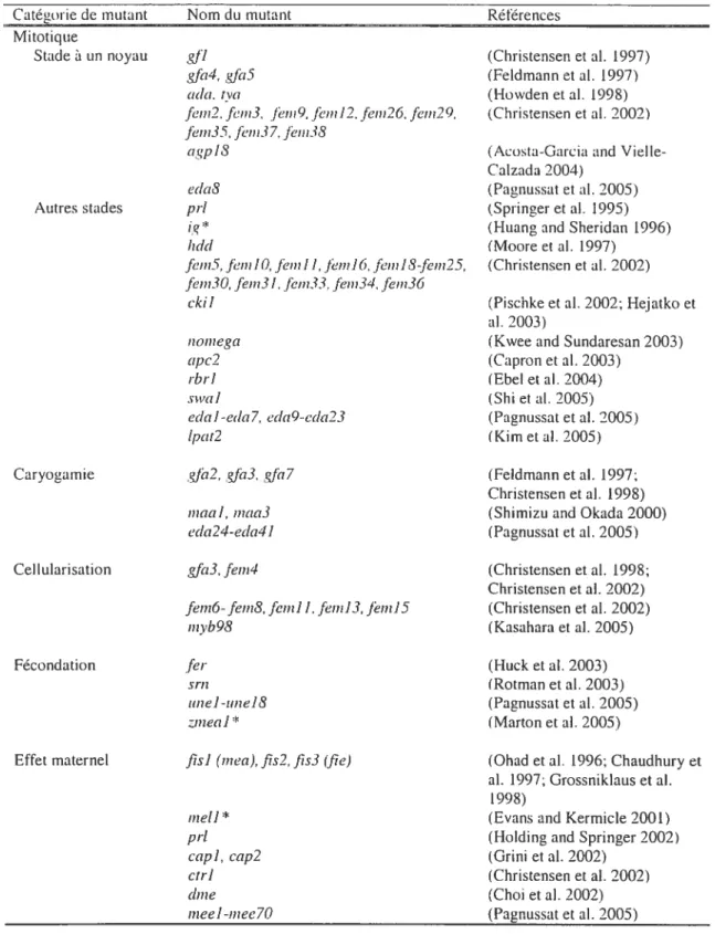 Tableau 1-1. Catégories phénotypiques des mutants gamétophytiques femelles identifiés chez .4 rabic/npviv et Te maïs*