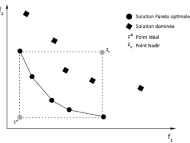Figure 1.2: Exemple d’un espace objectif pour un problème de minimisation bi-objectif avec le point Idéal et le point Nadir