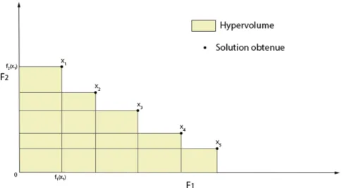 Figure 1.5: Calcul de la métrique S sur un problème de maximisation à deux objectifs