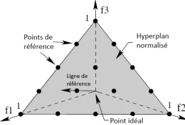 Figure 1.9: Exemple de points de référence pour un problème à trois objectifs (Deb et Jain, 2014)