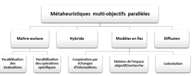 Figure 2.3: Classification des modèles parallèles pour les métaheuristiques multi-objectifs (Veld- (Veld-huizen et al., 2003)