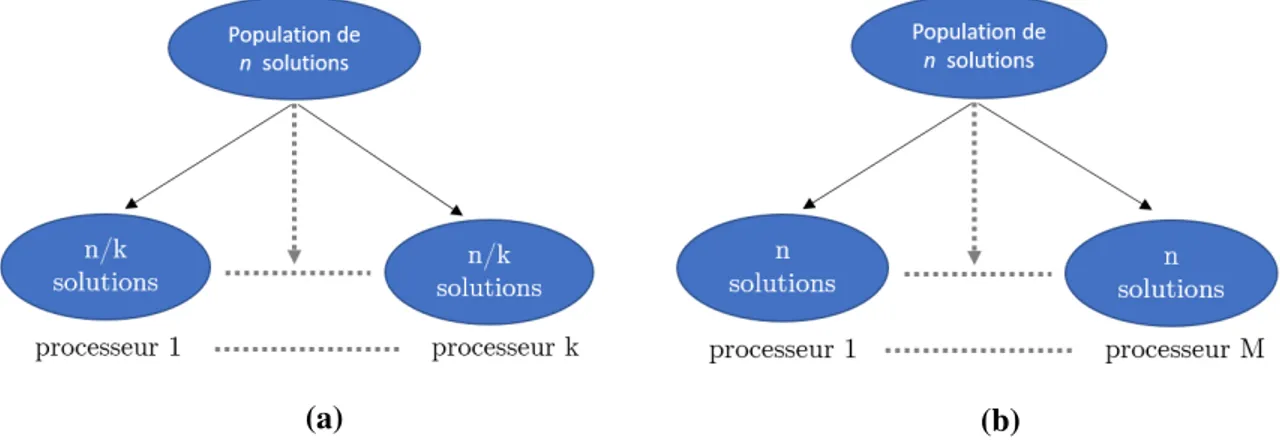Figure 2.5: Schéma de fonctionnement de deux méthodes de parallélisation d’évaluation
