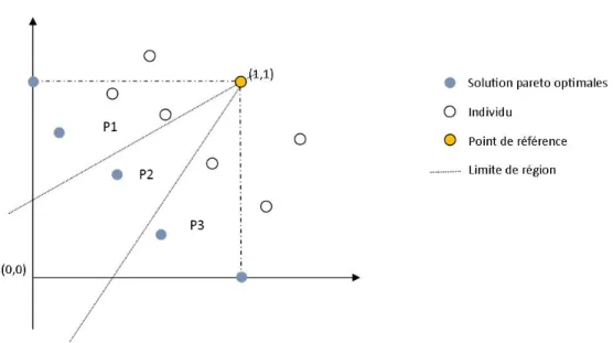 Figure 2.8: Séparation de l’espace objectif en cônes pour un problème de minimisation bi- bi-objectif
