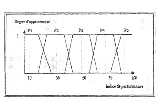 Figure 6  Indice de performance globale  (source:  Bengassem,  2001) 