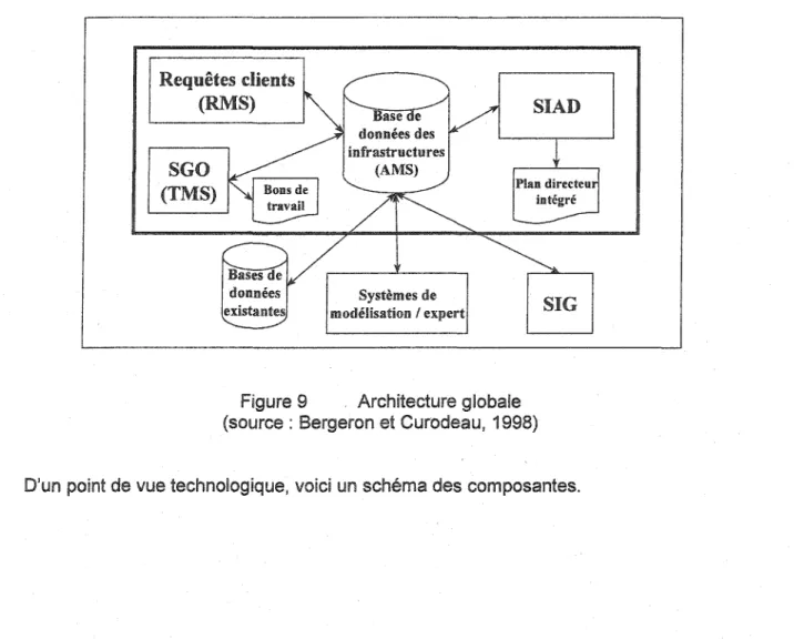Figure 9  Architecture globale 