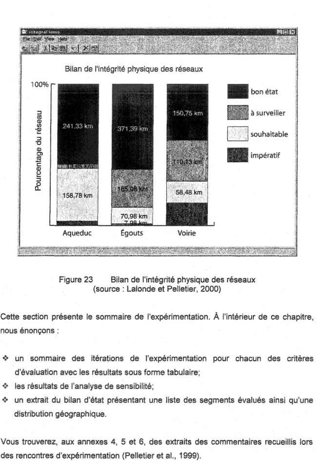 Figure 23  Bilan de l'intégrité physique des réseaux  (source : Lalande et Pelletier,  2000) 