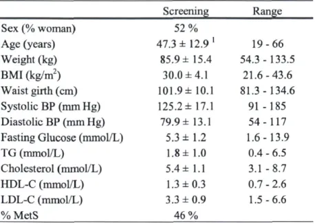 Table 3. Characteristics of subjects at the screening visit (n=l 18).  Screening  Range  Sex (% woman)  52%  Age (years)  47.3 ±12.9'  19-66  Weight (kg)  85.9± 15.4  54.3-133.5  BMI (kg/m 2 )  30.0 + 4.1  21.6-43.6  Waist girth (cm)  101.9+10.1  81.3-134.