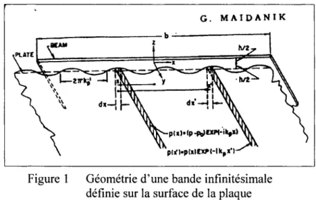Figure  1  Géométrie d'une bande infinitésimale  définie sur la surface de la plaque 