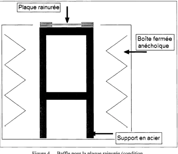 Figure 4  Baffle pour la plaque rainurée (condition  d'appui simple) 