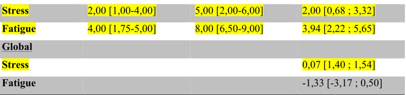 Tableau 4 : Résultats Stress/Fatigue. 