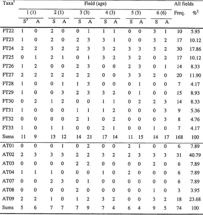 TABLE IV. Frequency of observation by PCR-DGGE of Fusarium and AMF taxa in symptomatic and asymptomatic asparagus plant roots in fields of contrasting ages