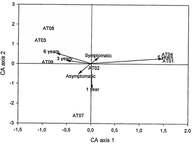 FIGURE 4. 0 X w Q 32fo —1 -2 -3 -1,5 ATO8ATO3 iptomatic6 ATO4A109,/4F02Asymptoma icIearATO7 -1,0 -0,5 0,0 0,5 CA axis I 1,0 1,5 2,0