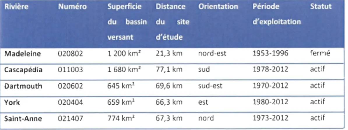 Tableau  2.2 : Caractéristiques  des stations des bassins versants des rivières jaugées