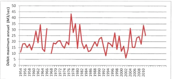 Figure  3.2  :  Série  chronologique  des  débits  maximaux  annuels  de  la  rivière  de  l'Anse Pleureuse,  reconstituée  à  partir  des  débits  maximaux  annuels  de  la  rivière  Madeleine  (1954-1996)  et  de  la  rivière York  (1997-2012)