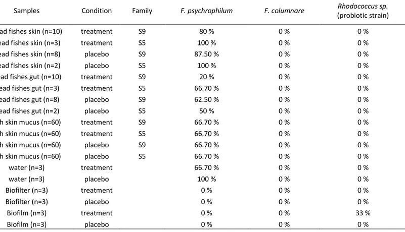 Table 1 Detection of Flavobacterium psychrophilum and Rhodococcus probiotic strain on 
