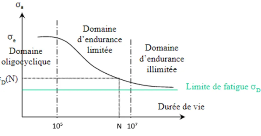 Figure 2.6 – Représentation schématique de la courbe de Wöhler définissant les do- do-maines de fatigue [68]