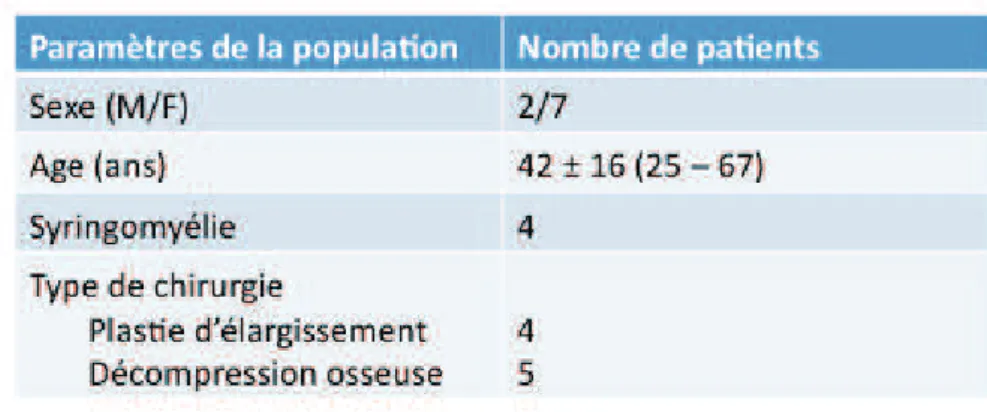 Tableau 1 : démographie de la population étudiée 