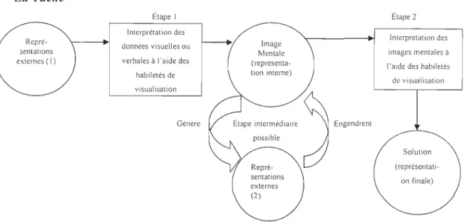 Figure  Il. Principaux éléments de  la visualisation compris dans  la  résolution d'une tâche  mathématique (Gutiérrez,  1996, p.II)