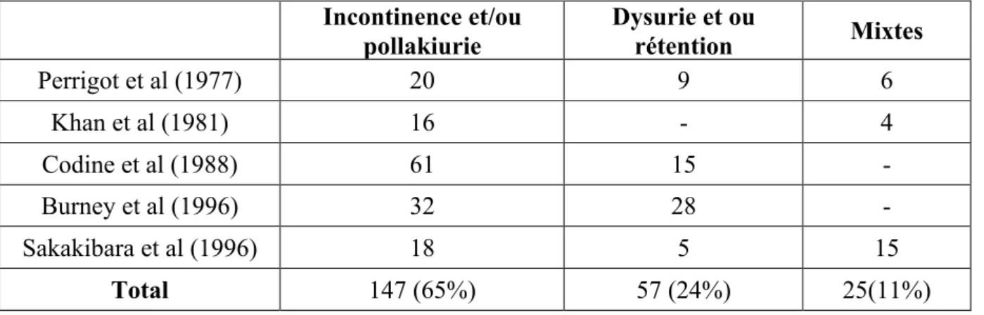 Tableau 2 : Typologie clinique des troubles urinaires au cours des AVC. 