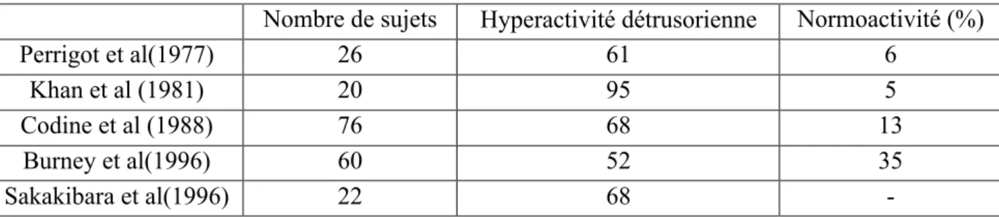 Tableau 3 : Typologie urodynamique des TVS au cours des AVC [39] 