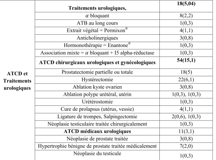 Tableau 5 : Données épidémiologiques des TVS dans la cohorte (1/2). 